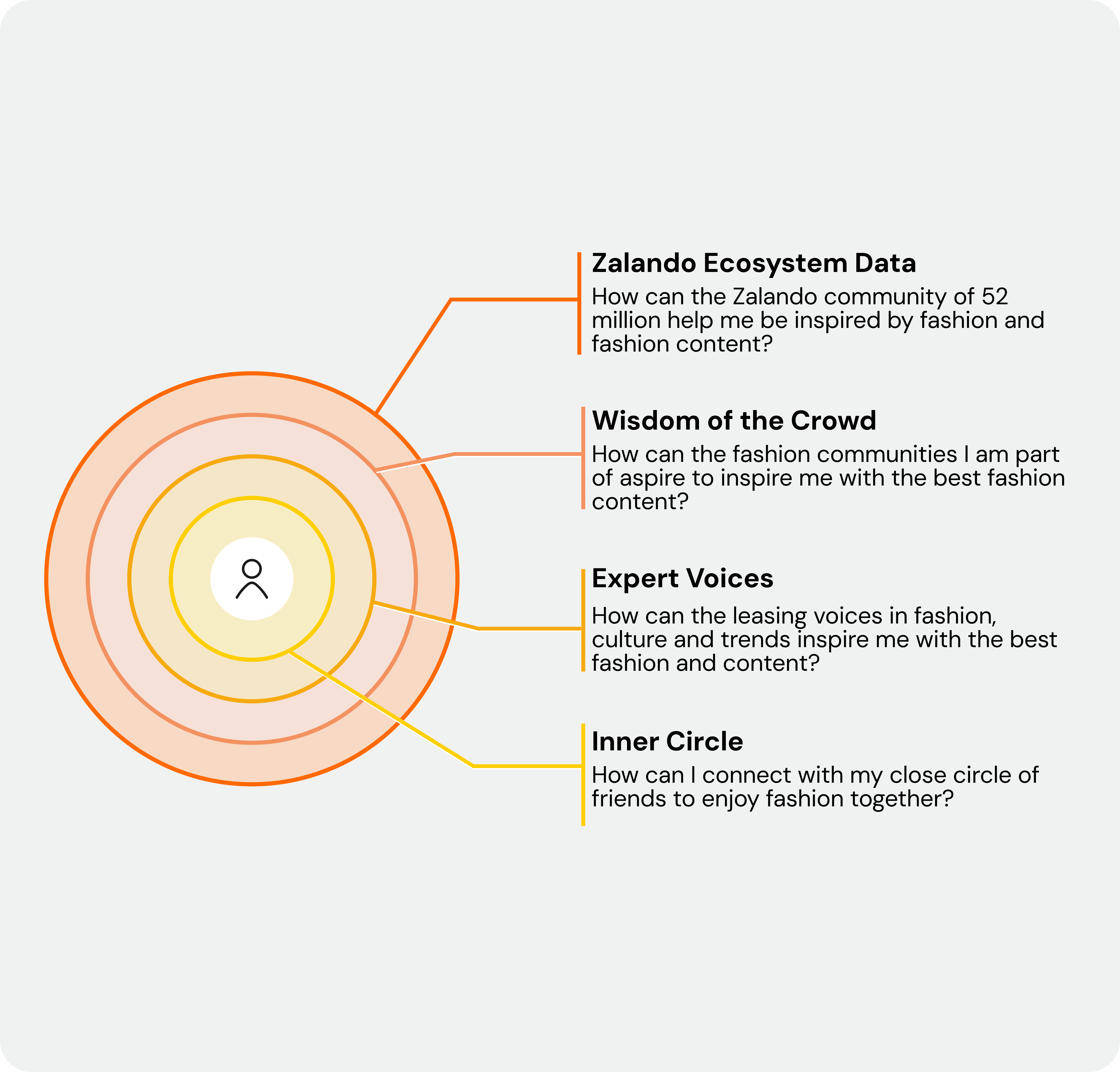 First Principles for Social x E-commerce