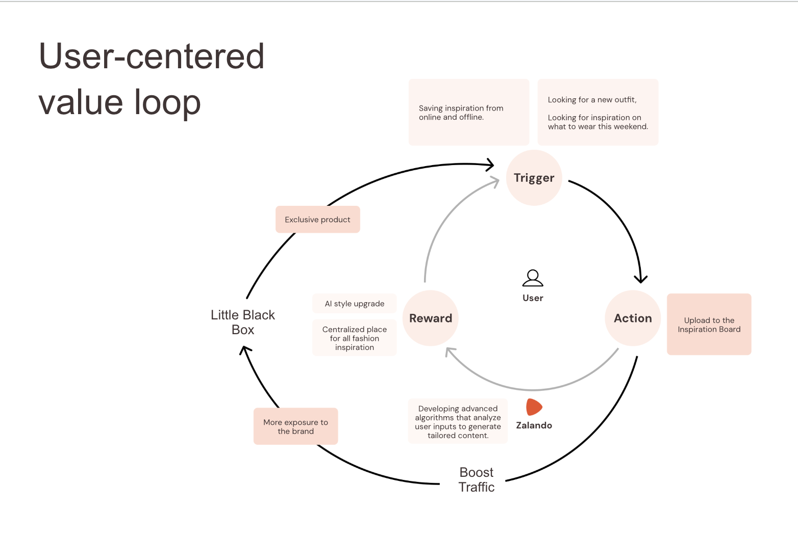Tagging loops
